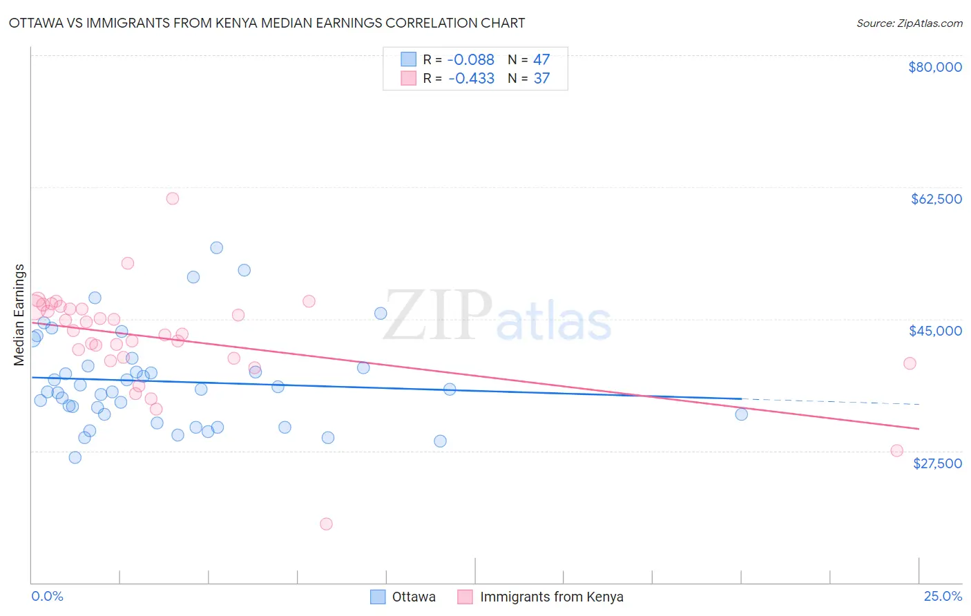 Ottawa vs Immigrants from Kenya Median Earnings