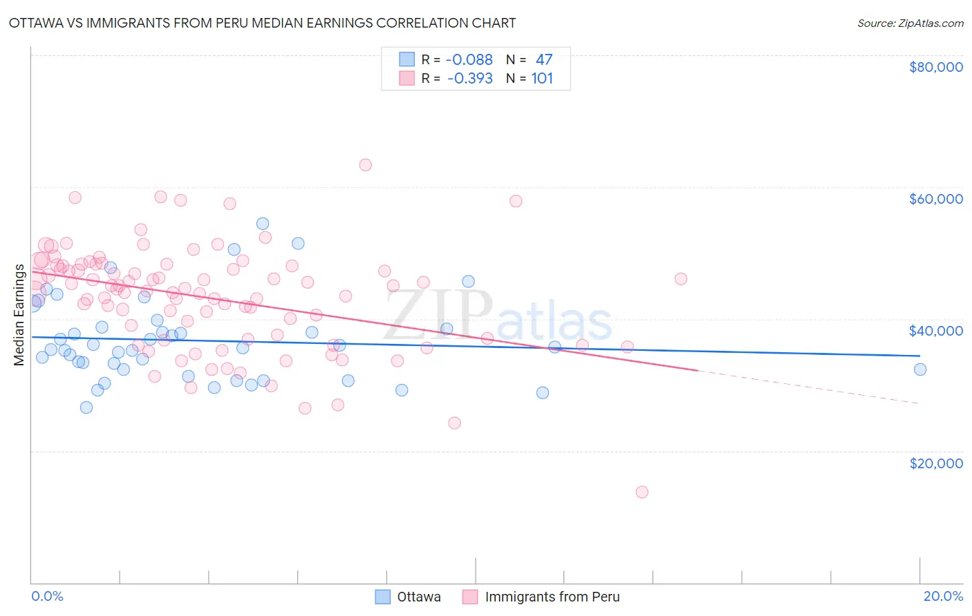 Ottawa vs Immigrants from Peru Median Earnings