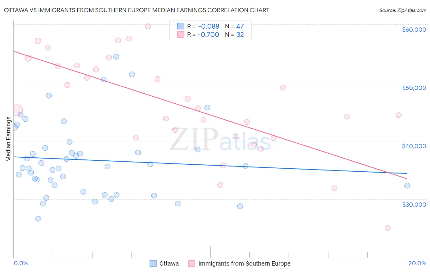 Ottawa vs Immigrants from Southern Europe Median Earnings