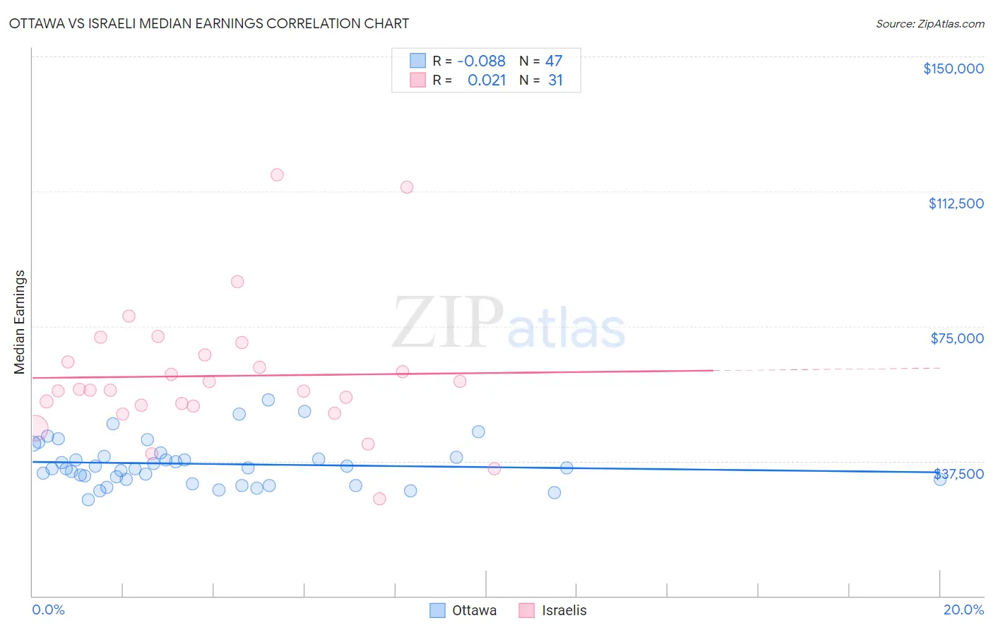 Ottawa vs Israeli Median Earnings