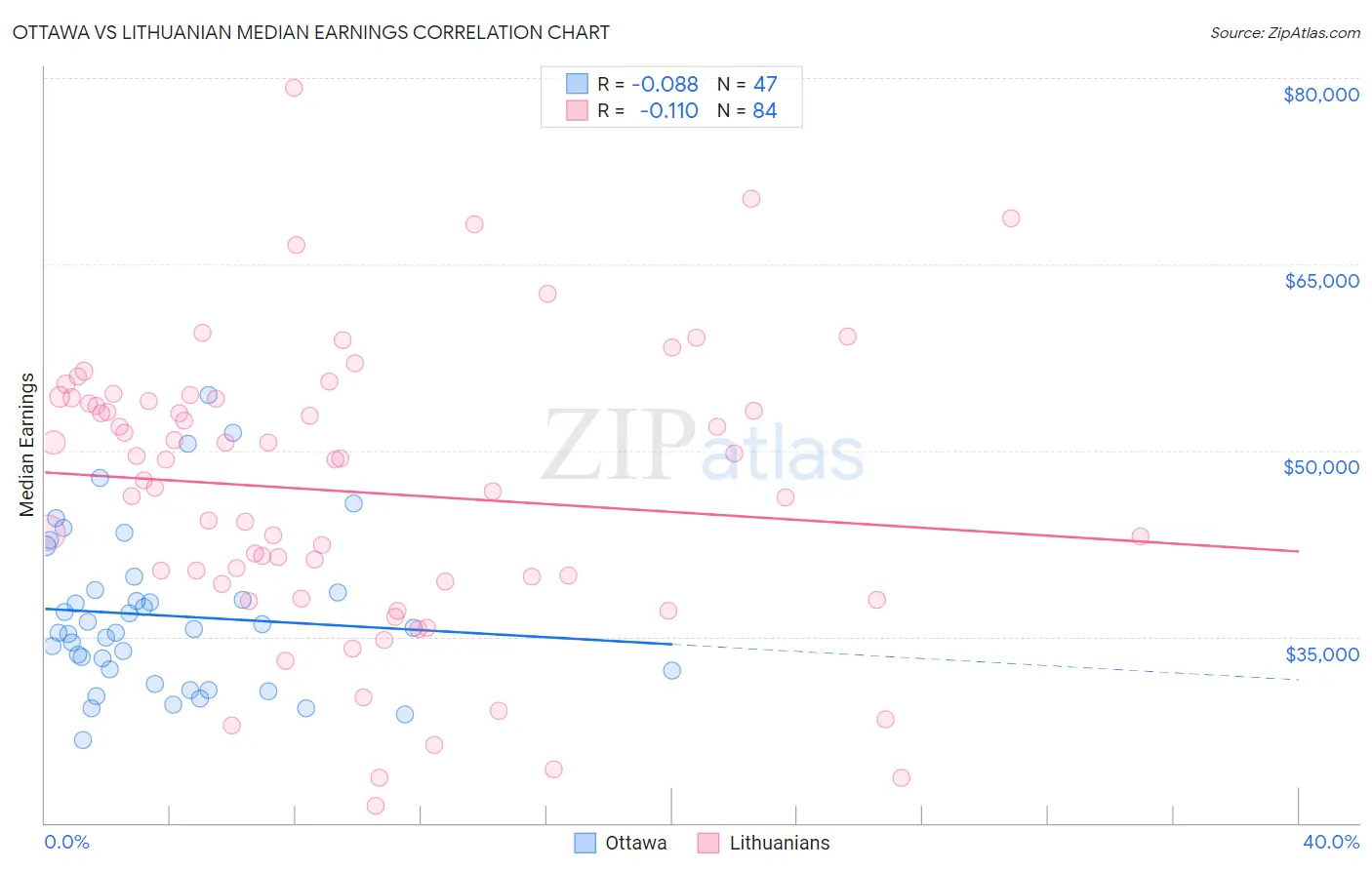 Ottawa vs Lithuanian Median Earnings