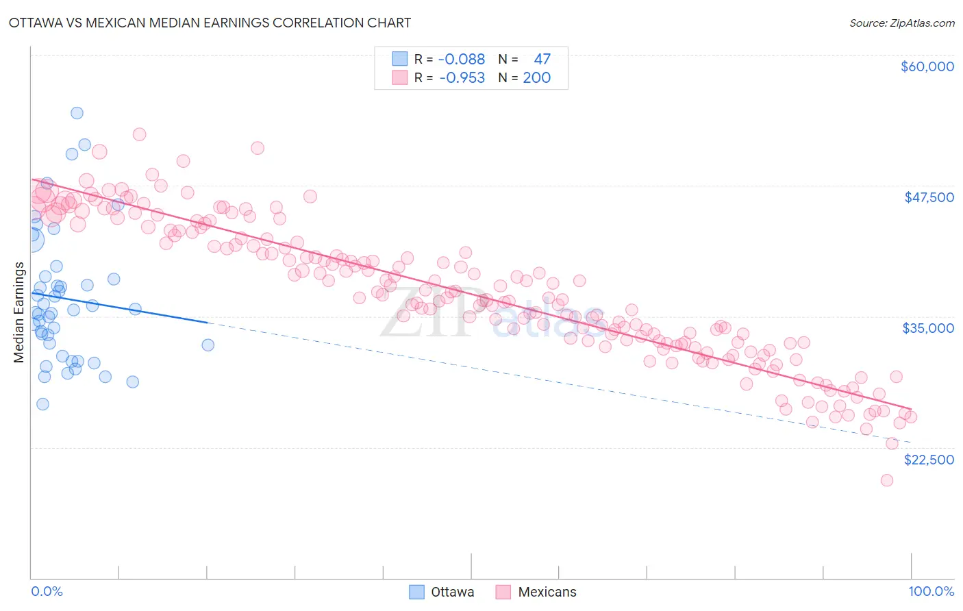 Ottawa vs Mexican Median Earnings