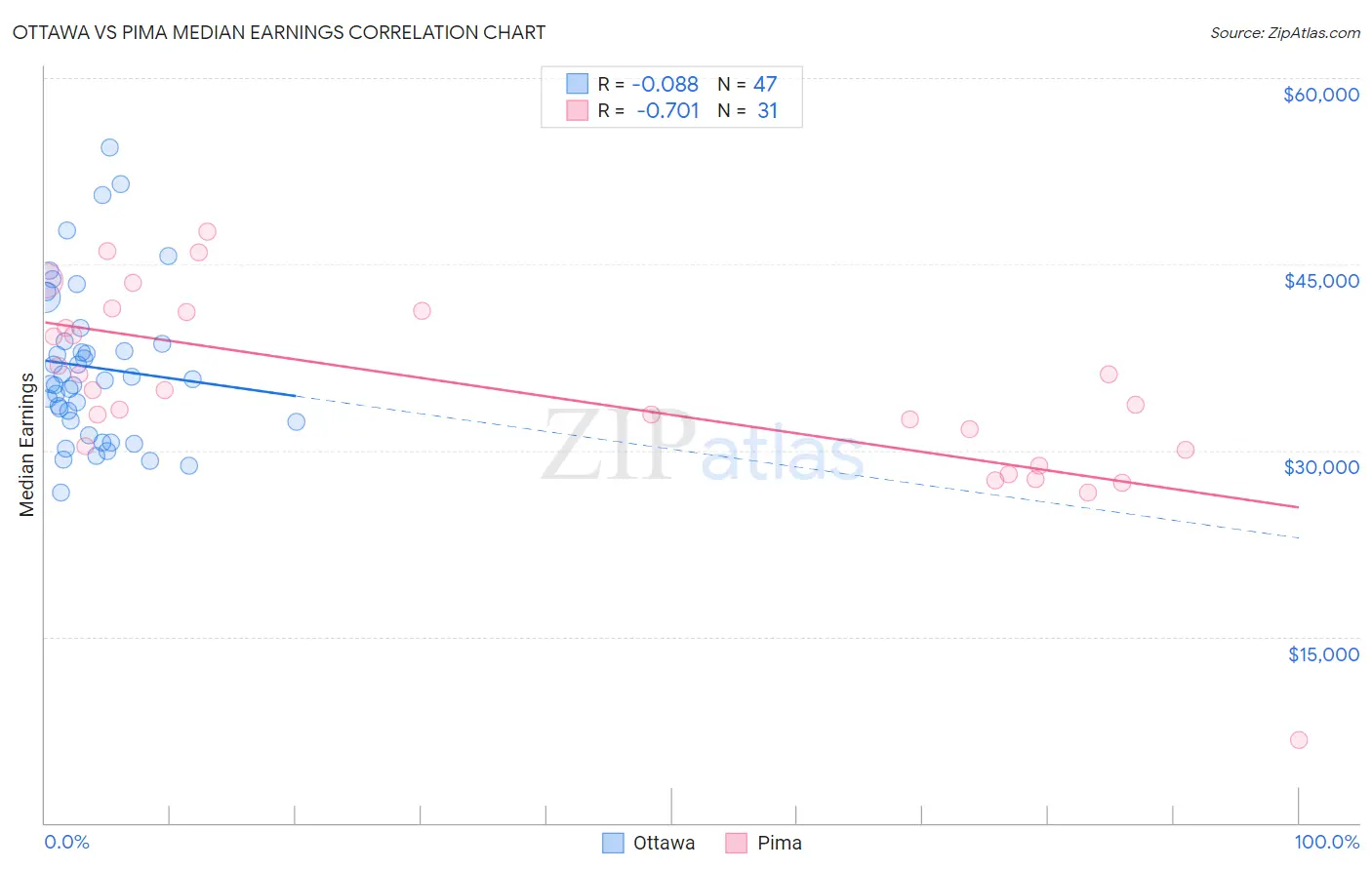 Ottawa vs Pima Median Earnings