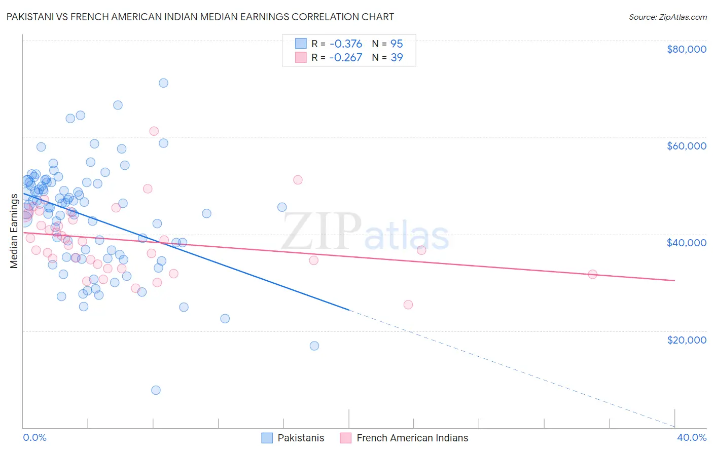 Pakistani vs French American Indian Median Earnings
