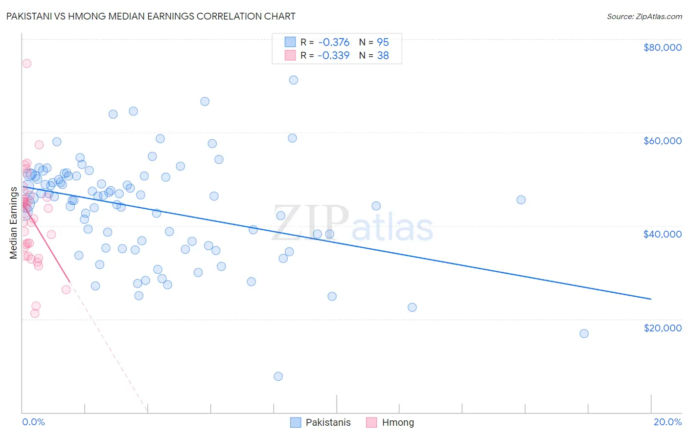 Pakistani vs Hmong Median Earnings