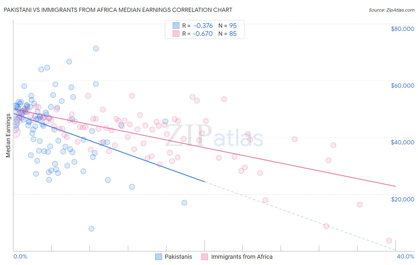 Pakistani vs Immigrants from Africa Median Earnings