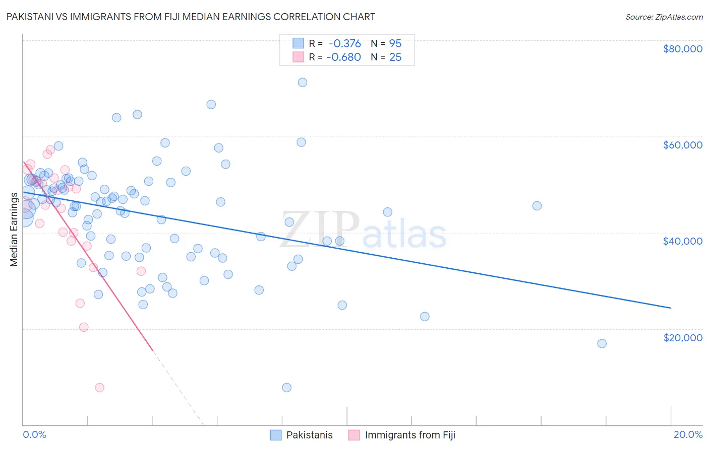 Pakistani vs Immigrants from Fiji Median Earnings