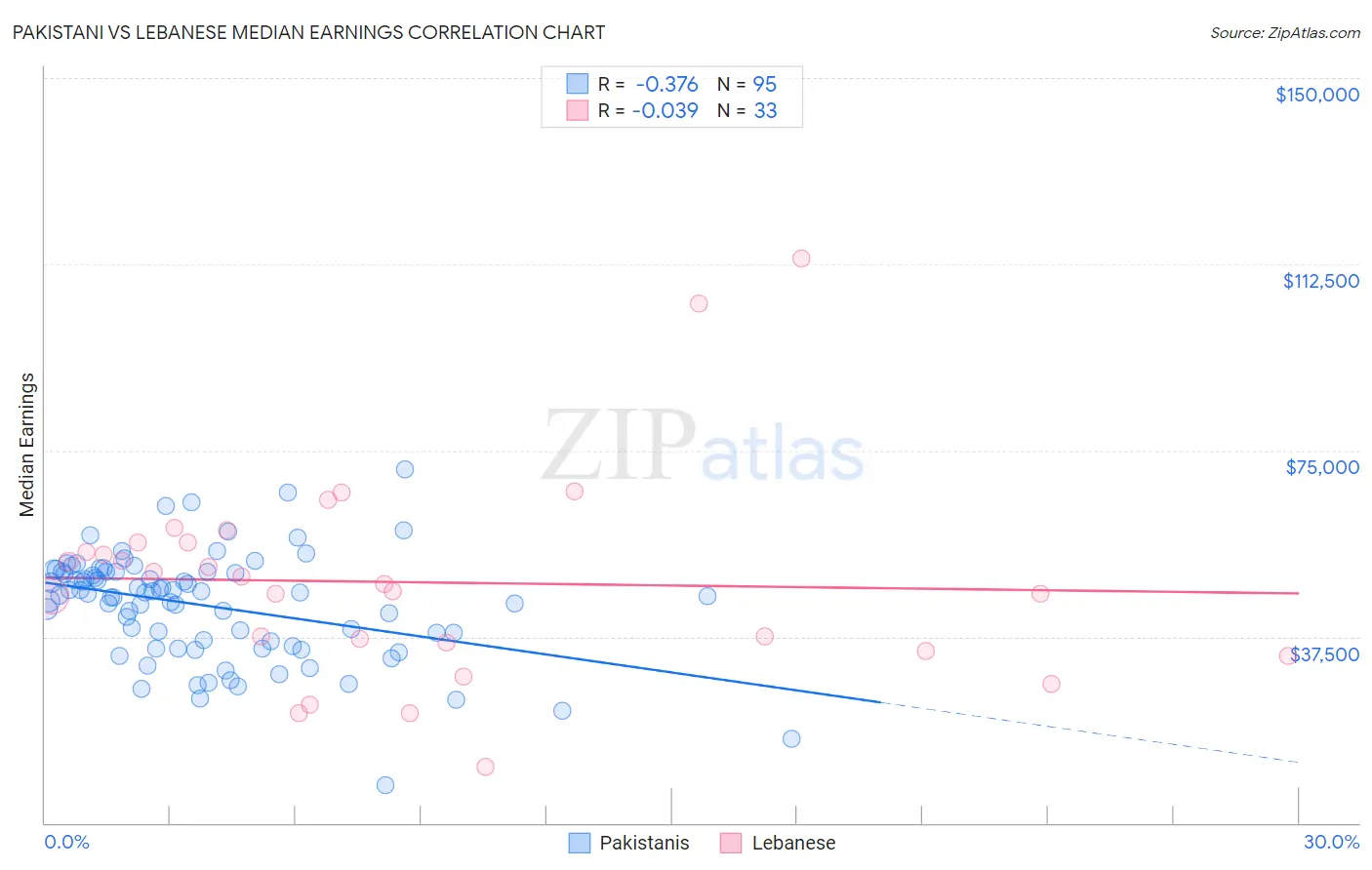 Pakistani vs Lebanese Median Earnings
