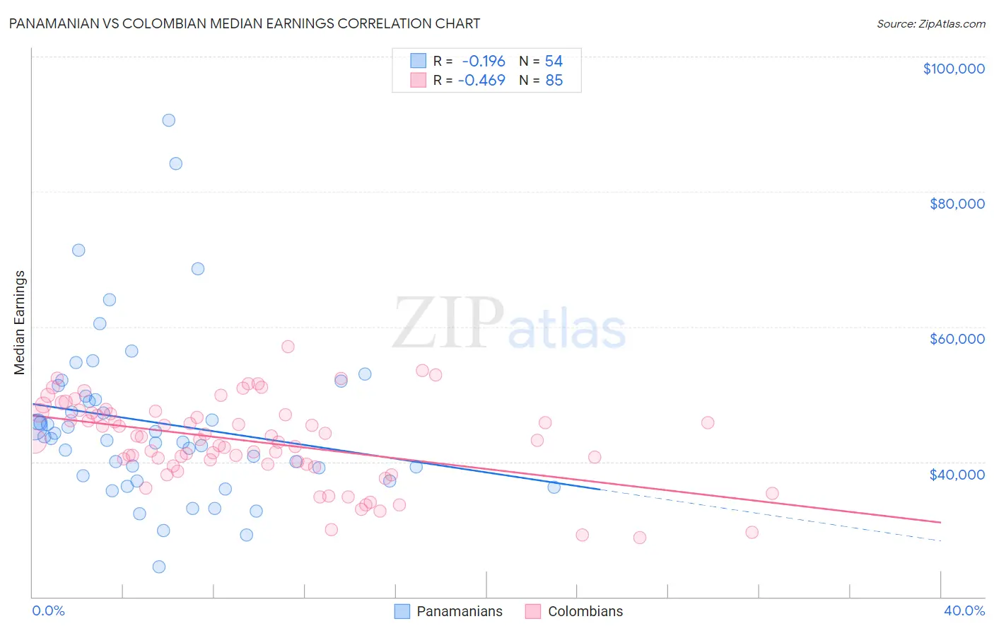 Panamanian vs Colombian Median Earnings