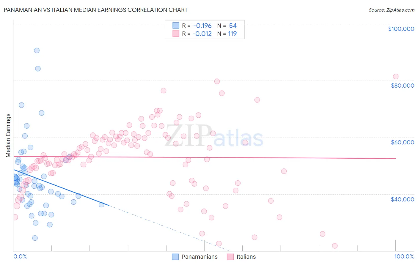 Panamanian vs Italian Median Earnings