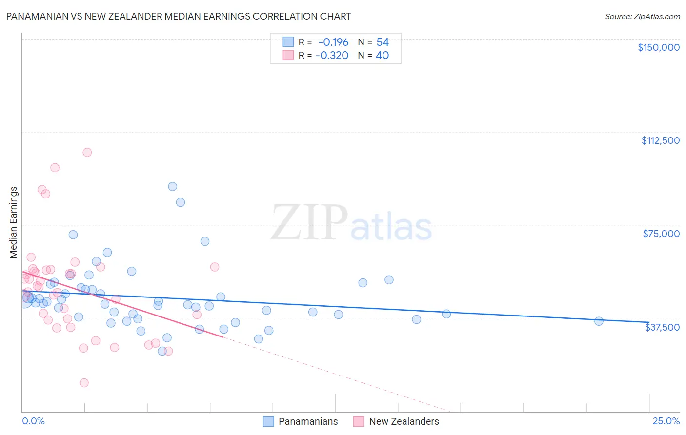 Panamanian vs New Zealander Median Earnings