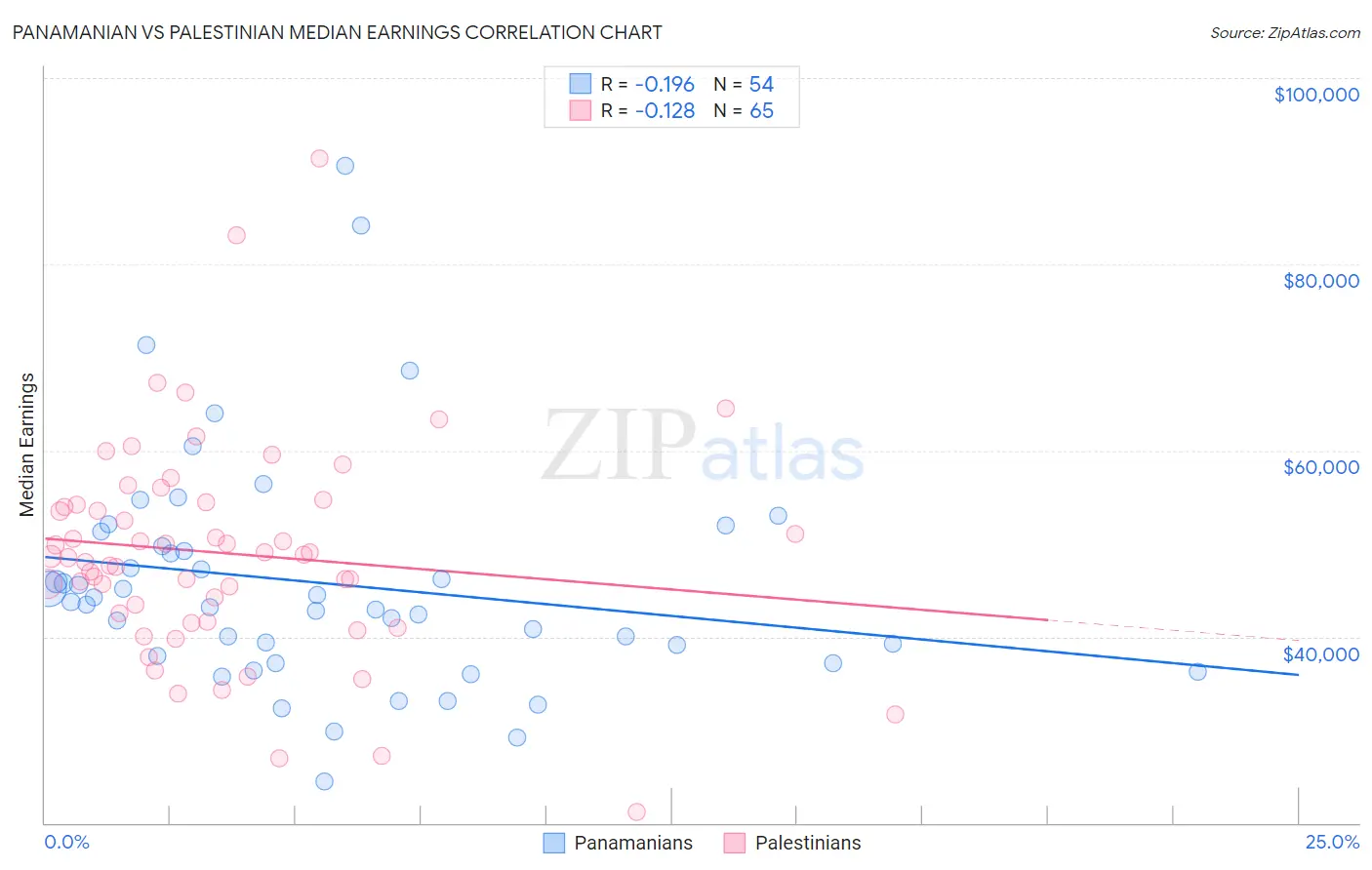 Panamanian vs Palestinian Median Earnings