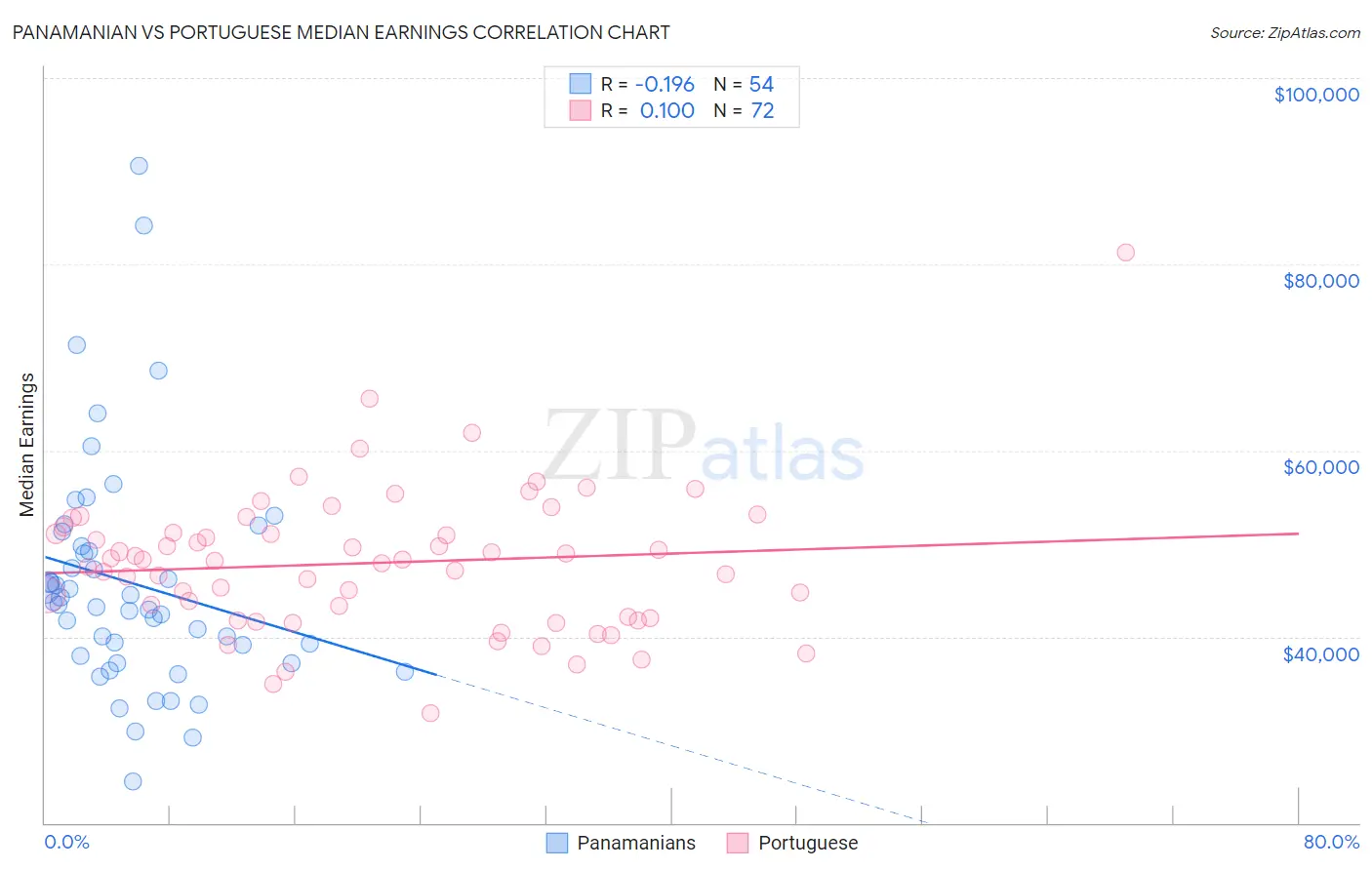 Panamanian vs Portuguese Median Earnings