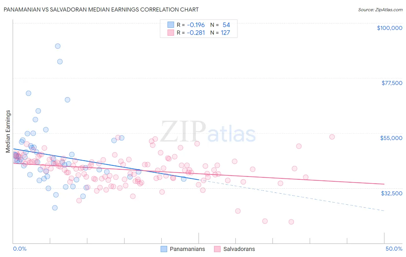 Panamanian vs Salvadoran Median Earnings