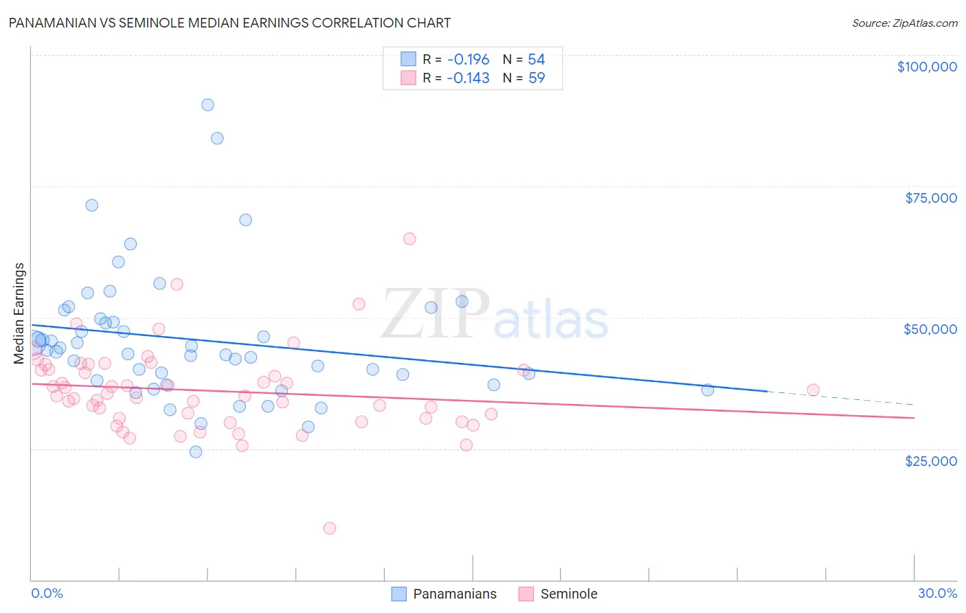 Panamanian vs Seminole Median Earnings