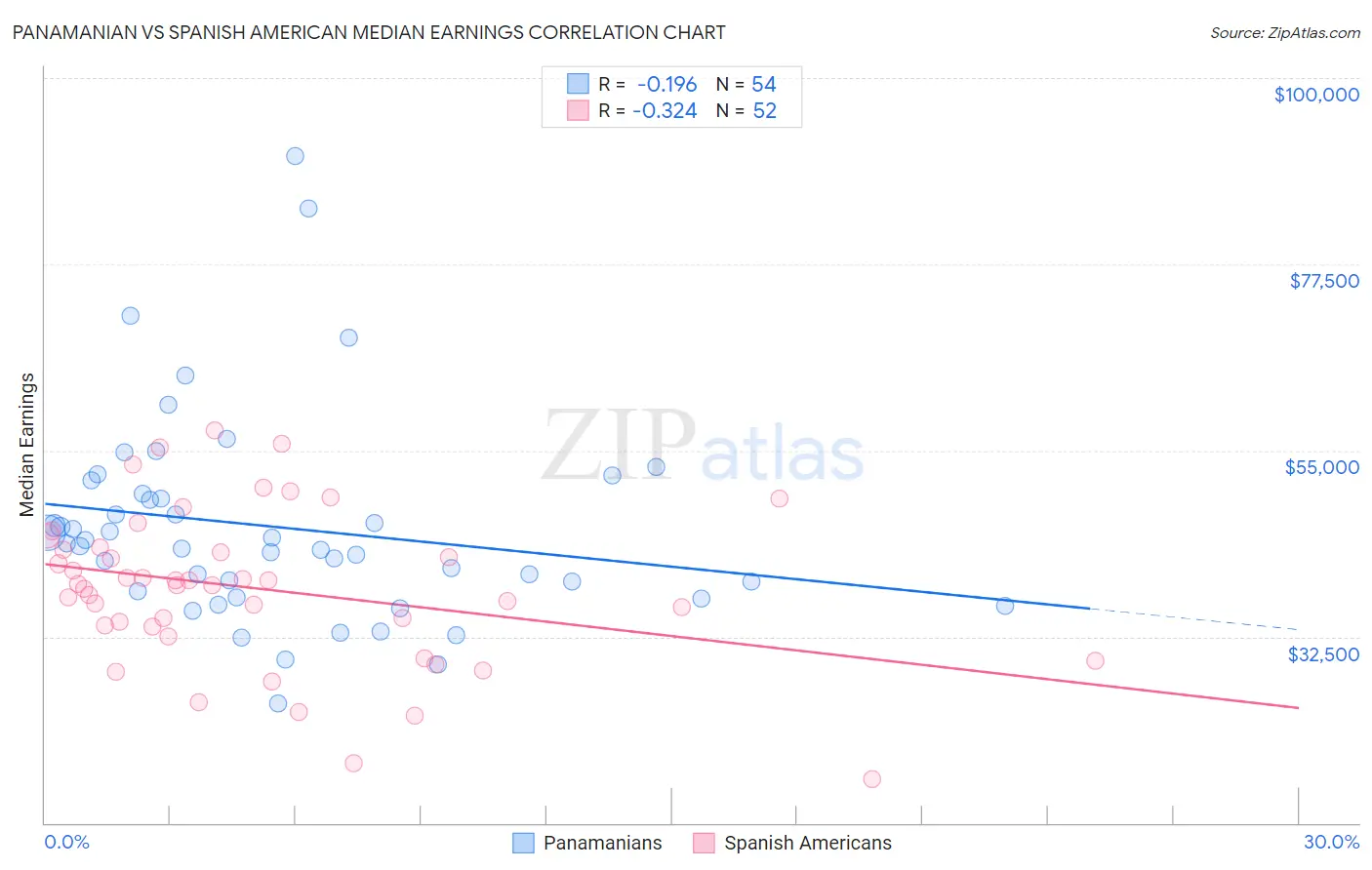 Panamanian vs Spanish American Median Earnings