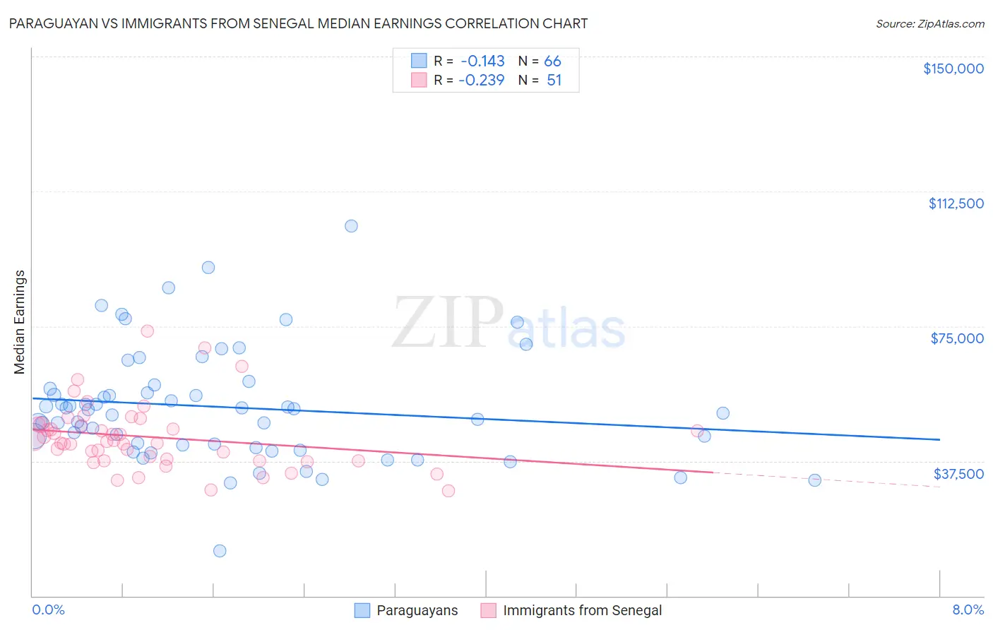 Paraguayan vs Immigrants from Senegal Median Earnings
