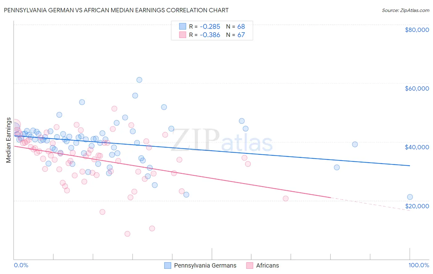 Pennsylvania German vs African Median Earnings