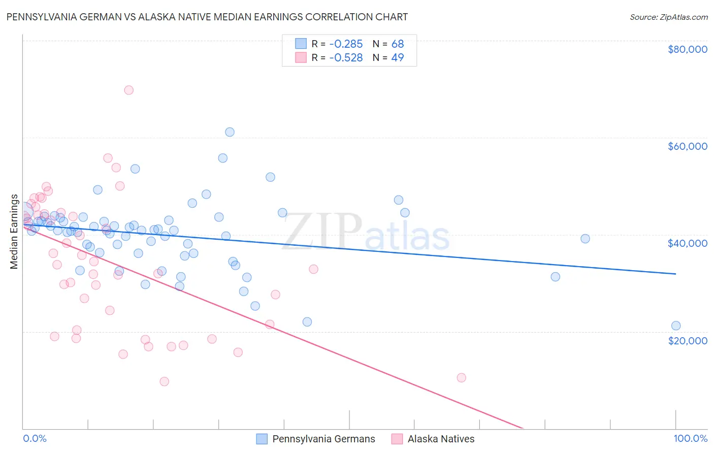 Pennsylvania German vs Alaska Native Median Earnings