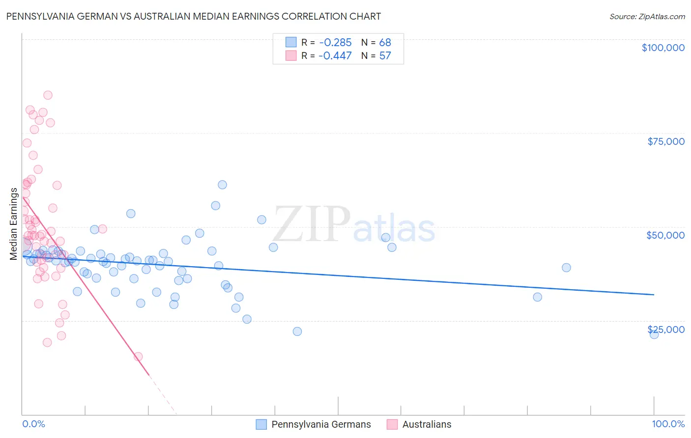 Pennsylvania German vs Australian Median Earnings