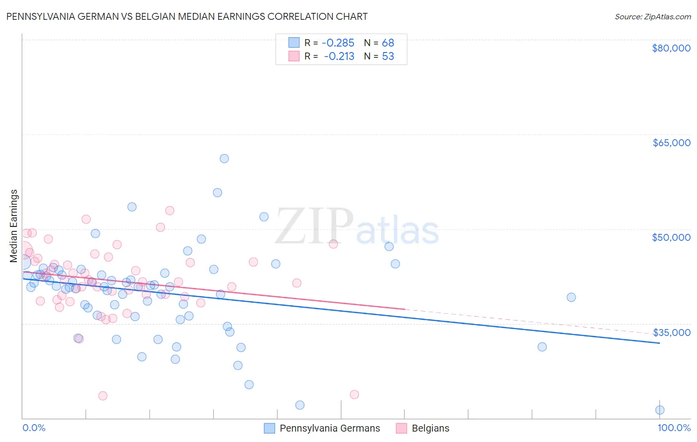 Pennsylvania German vs Belgian Median Earnings