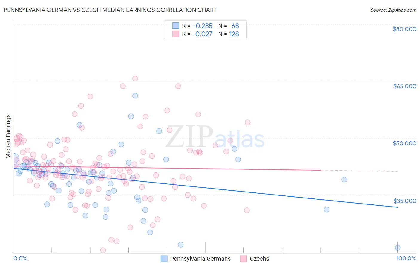 Pennsylvania German vs Czech Median Earnings