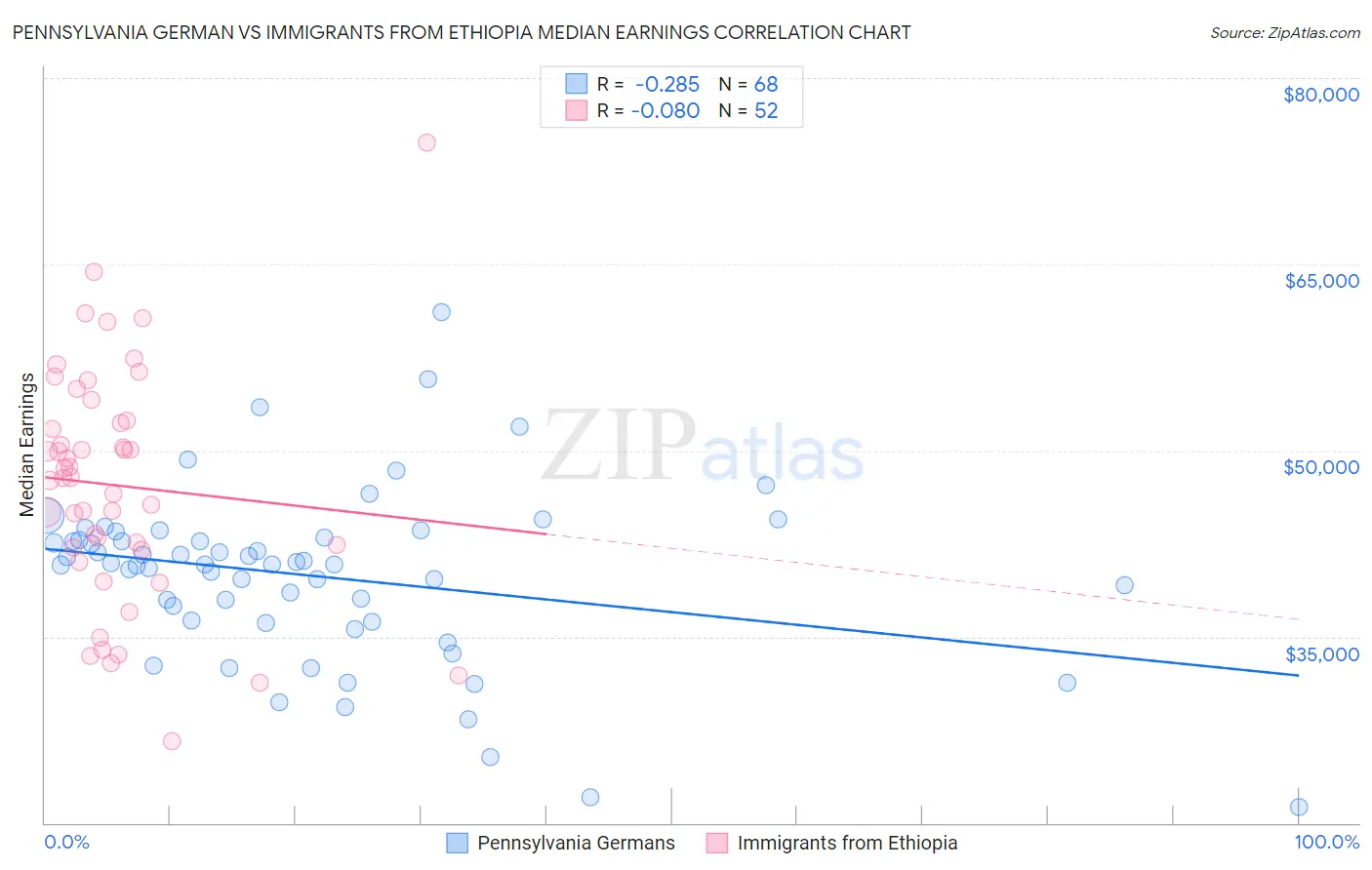 Pennsylvania German vs Immigrants from Ethiopia Median Earnings