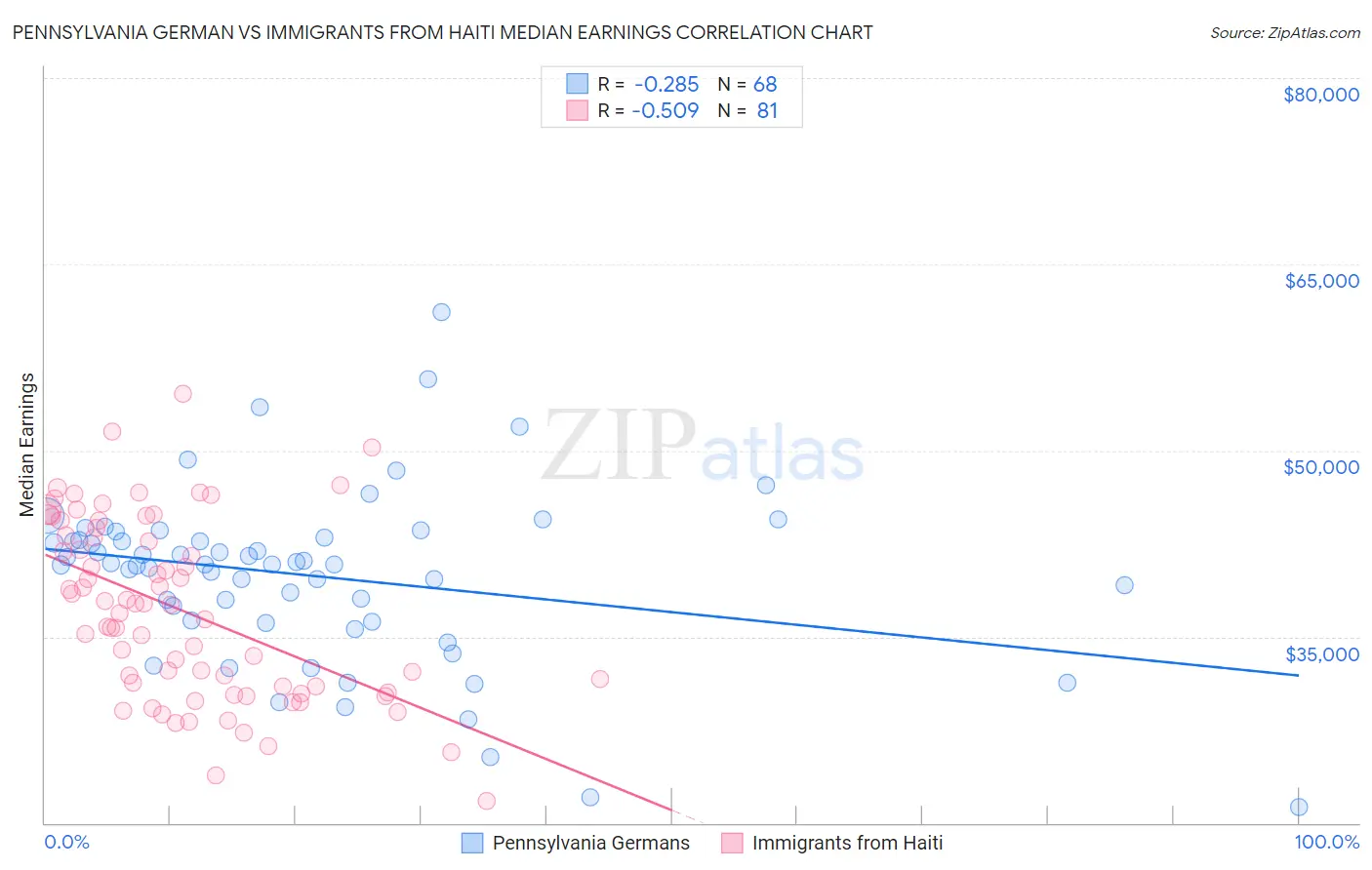 Pennsylvania German vs Immigrants from Haiti Median Earnings