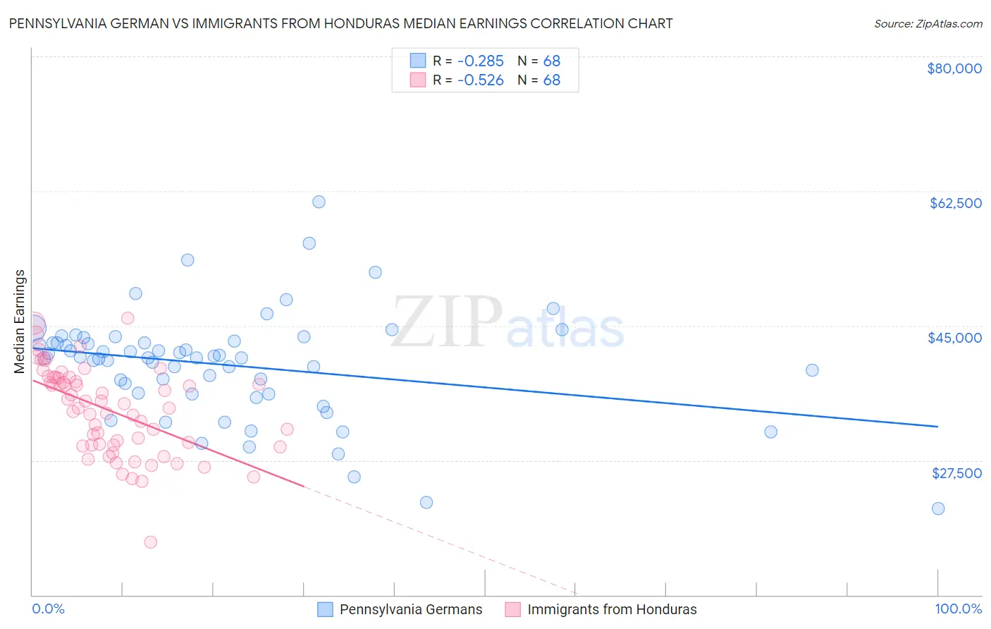 Pennsylvania German vs Immigrants from Honduras Median Earnings