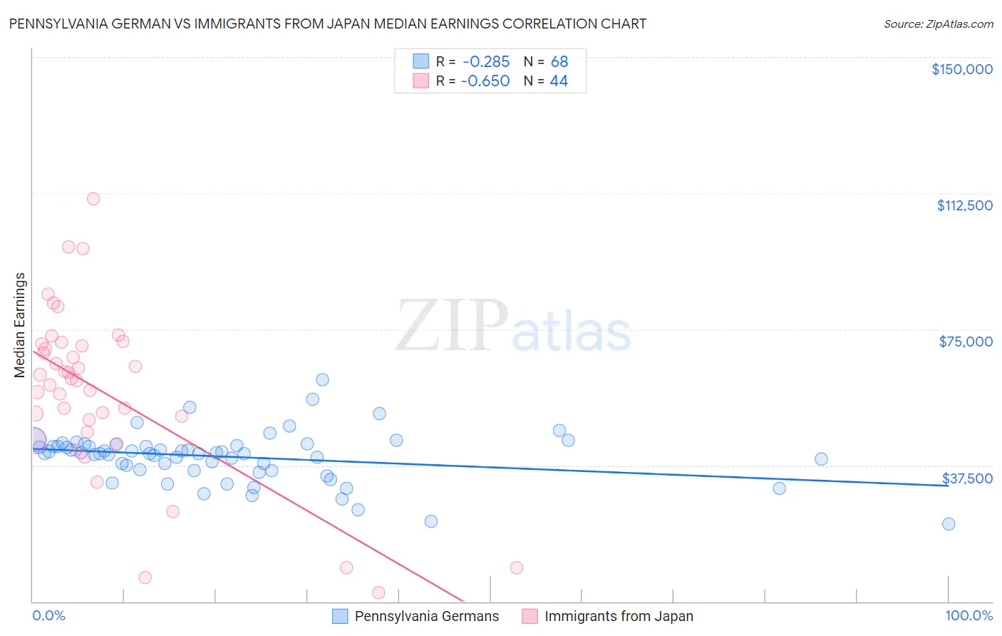 Pennsylvania German vs Immigrants from Japan Median Earnings