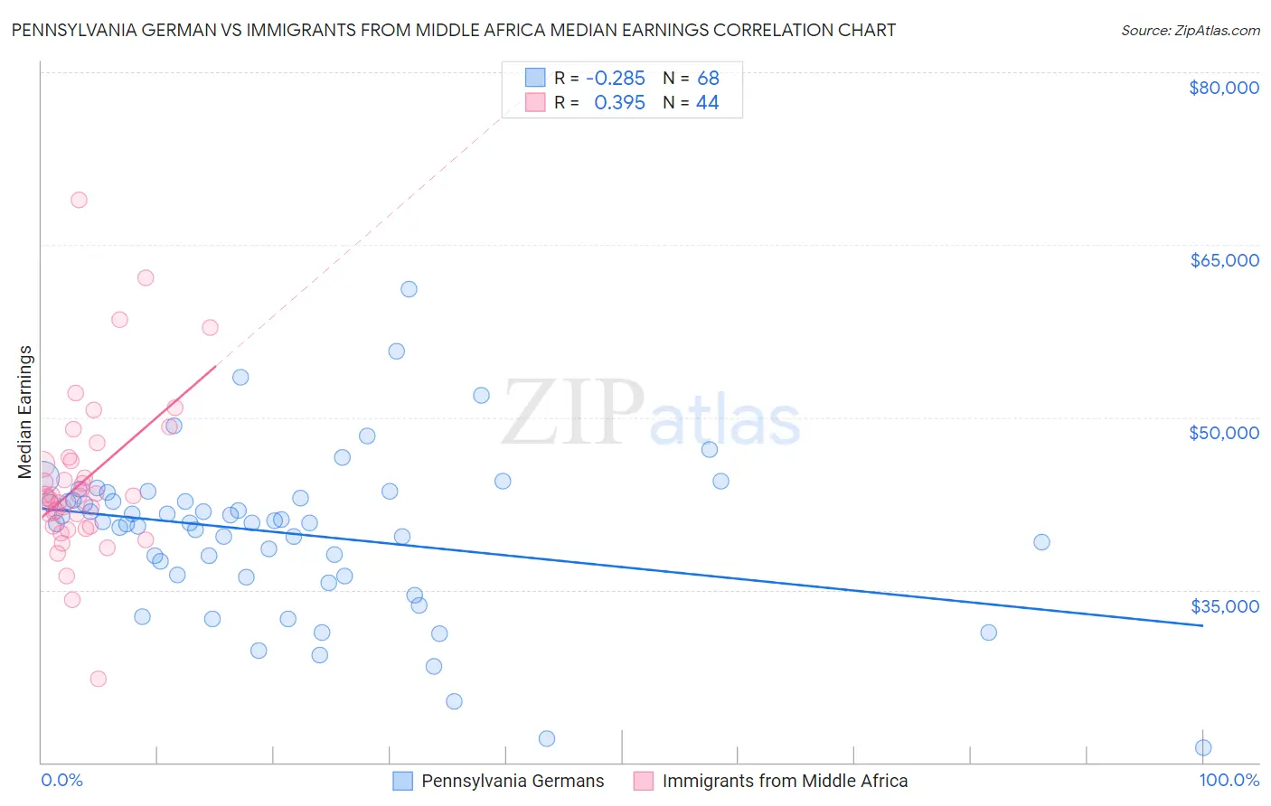 Pennsylvania German vs Immigrants from Middle Africa Median Earnings