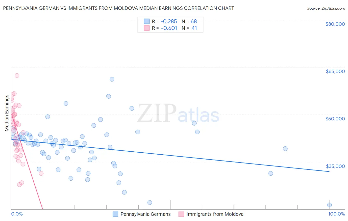 Pennsylvania German vs Immigrants from Moldova Median Earnings