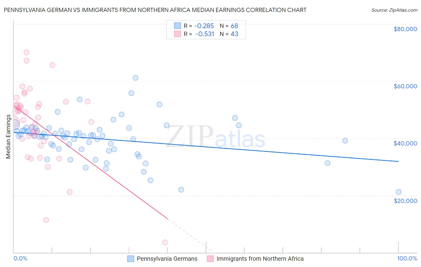 Pennsylvania German vs Immigrants from Northern Africa Median Earnings