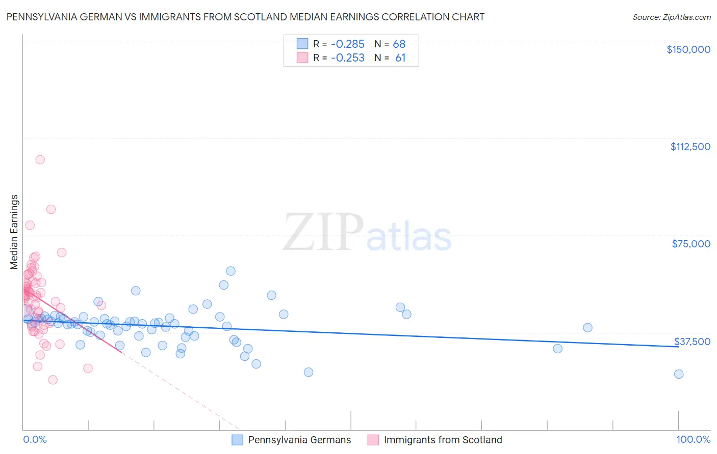 Pennsylvania German vs Immigrants from Scotland Median Earnings