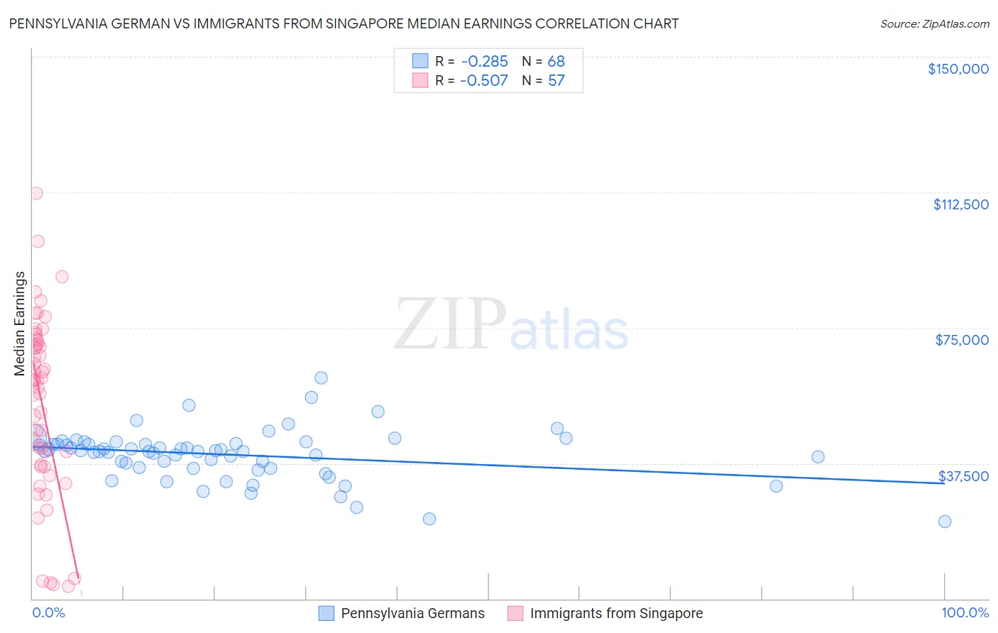 Pennsylvania German vs Immigrants from Singapore Median Earnings