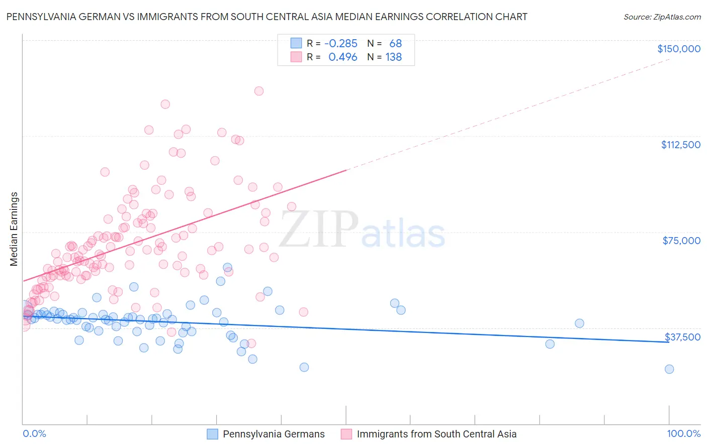 Pennsylvania German vs Immigrants from South Central Asia Median Earnings