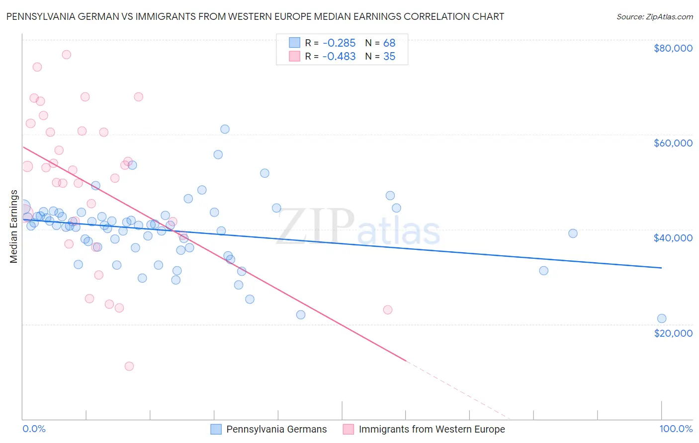 Pennsylvania German vs Immigrants from Western Europe Median Earnings