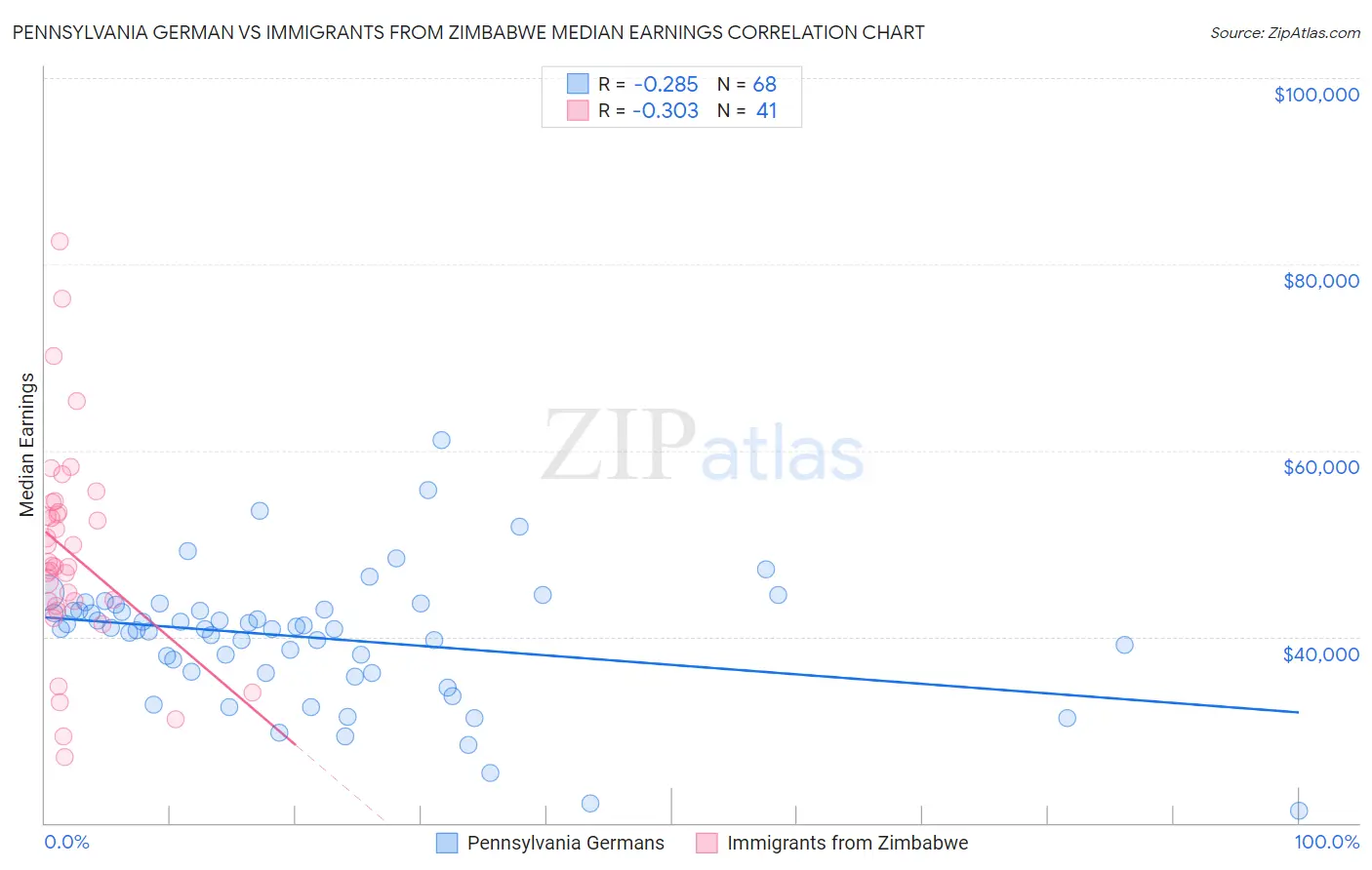 Pennsylvania German vs Immigrants from Zimbabwe Median Earnings