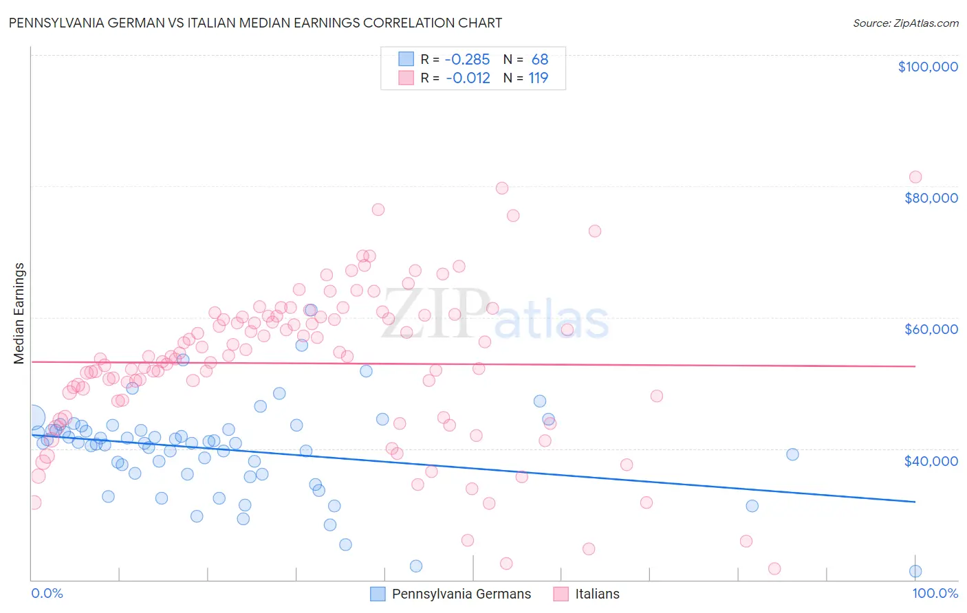 Pennsylvania German vs Italian Median Earnings