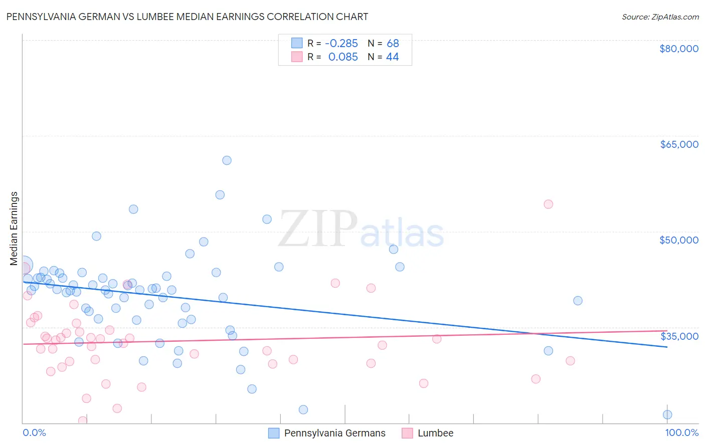 Pennsylvania German vs Lumbee Median Earnings