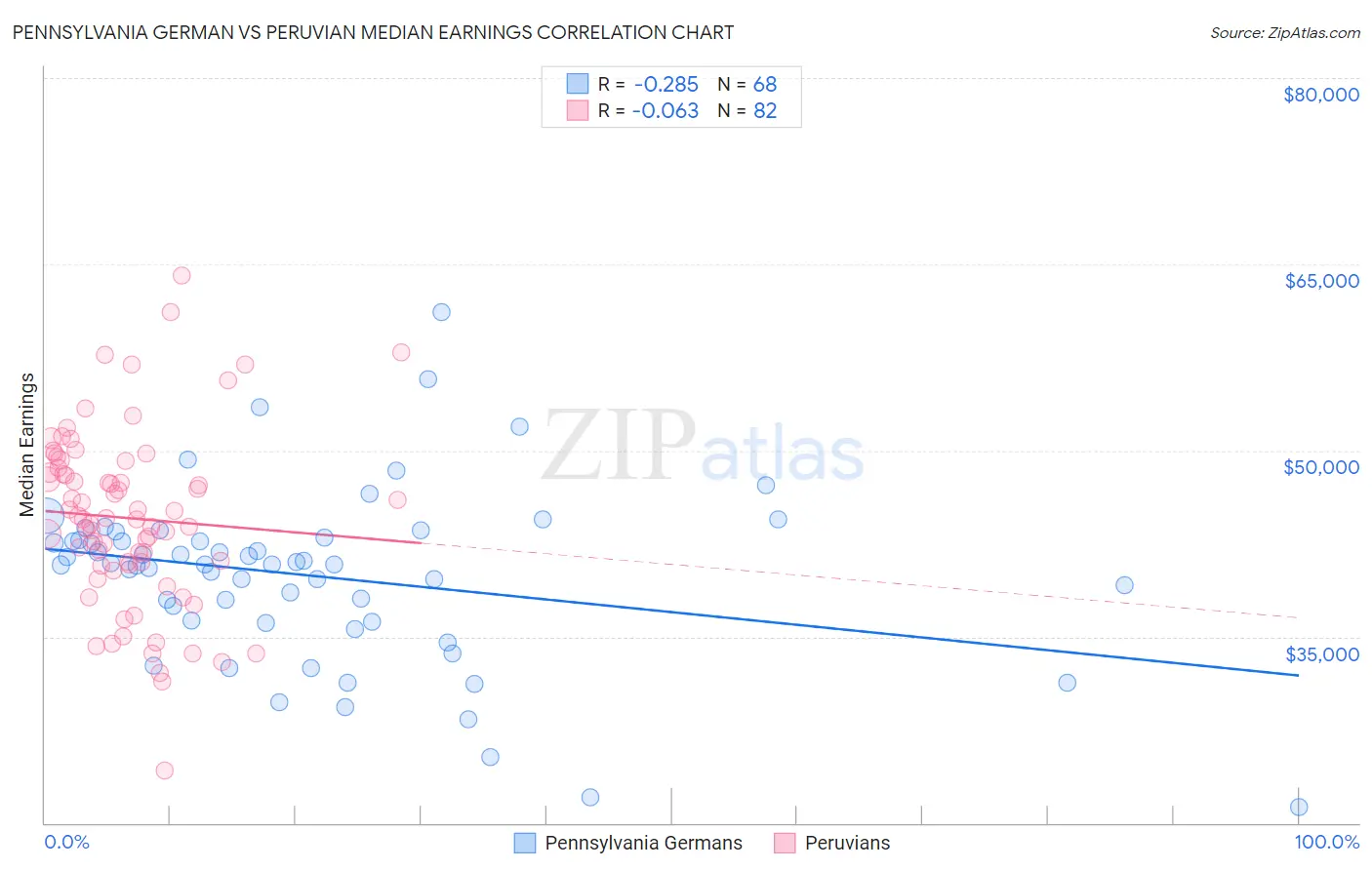 Pennsylvania German vs Peruvian Median Earnings