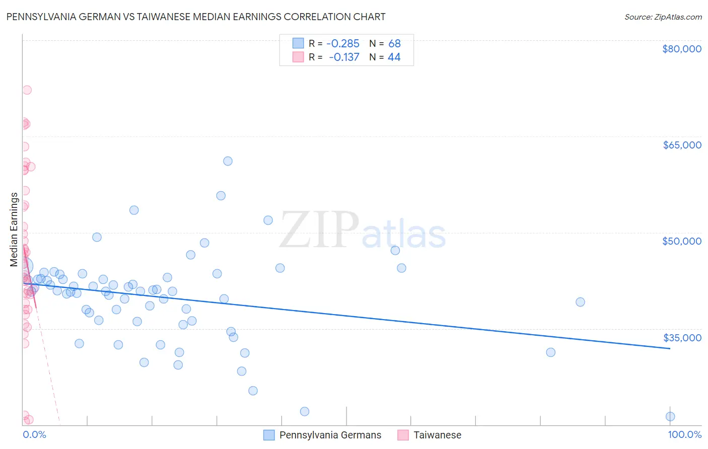 Pennsylvania German vs Taiwanese Median Earnings