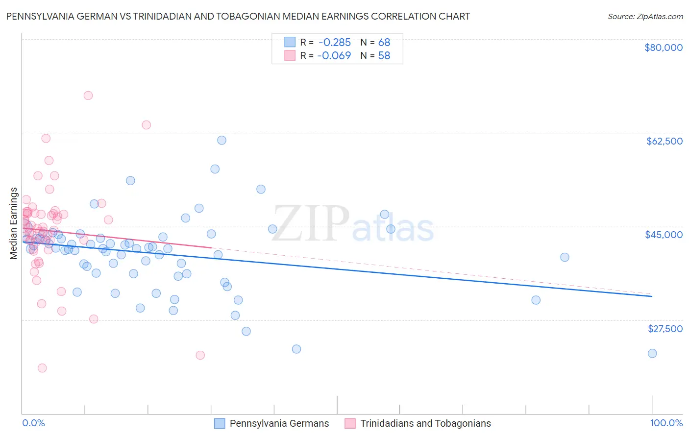 Pennsylvania German vs Trinidadian and Tobagonian Median Earnings