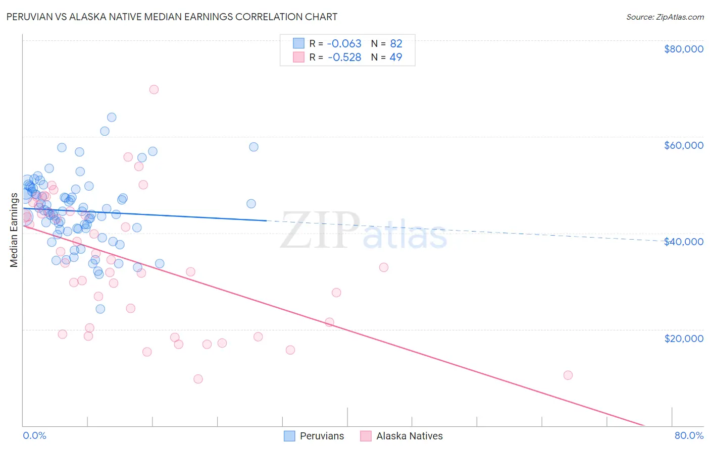 Peruvian vs Alaska Native Median Earnings