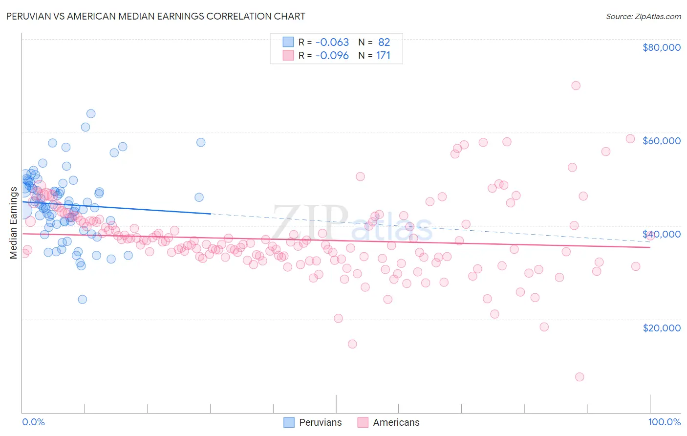 Peruvian vs American Median Earnings