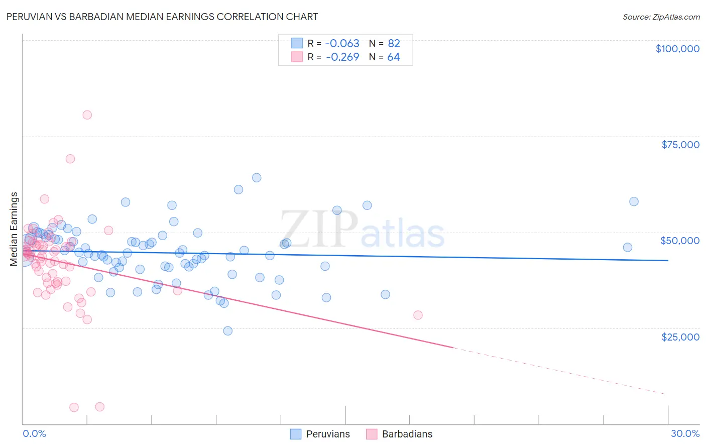 Peruvian vs Barbadian Median Earnings