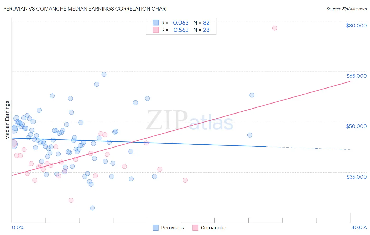 Peruvian vs Comanche Median Earnings