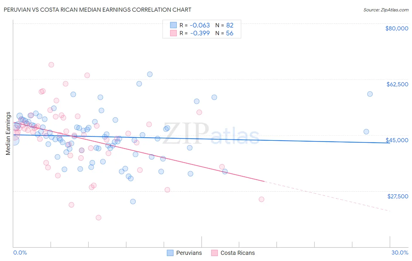 Peruvian vs Costa Rican Median Earnings