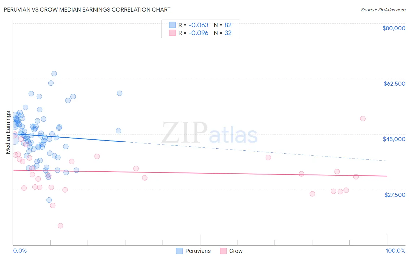 Peruvian vs Crow Median Earnings