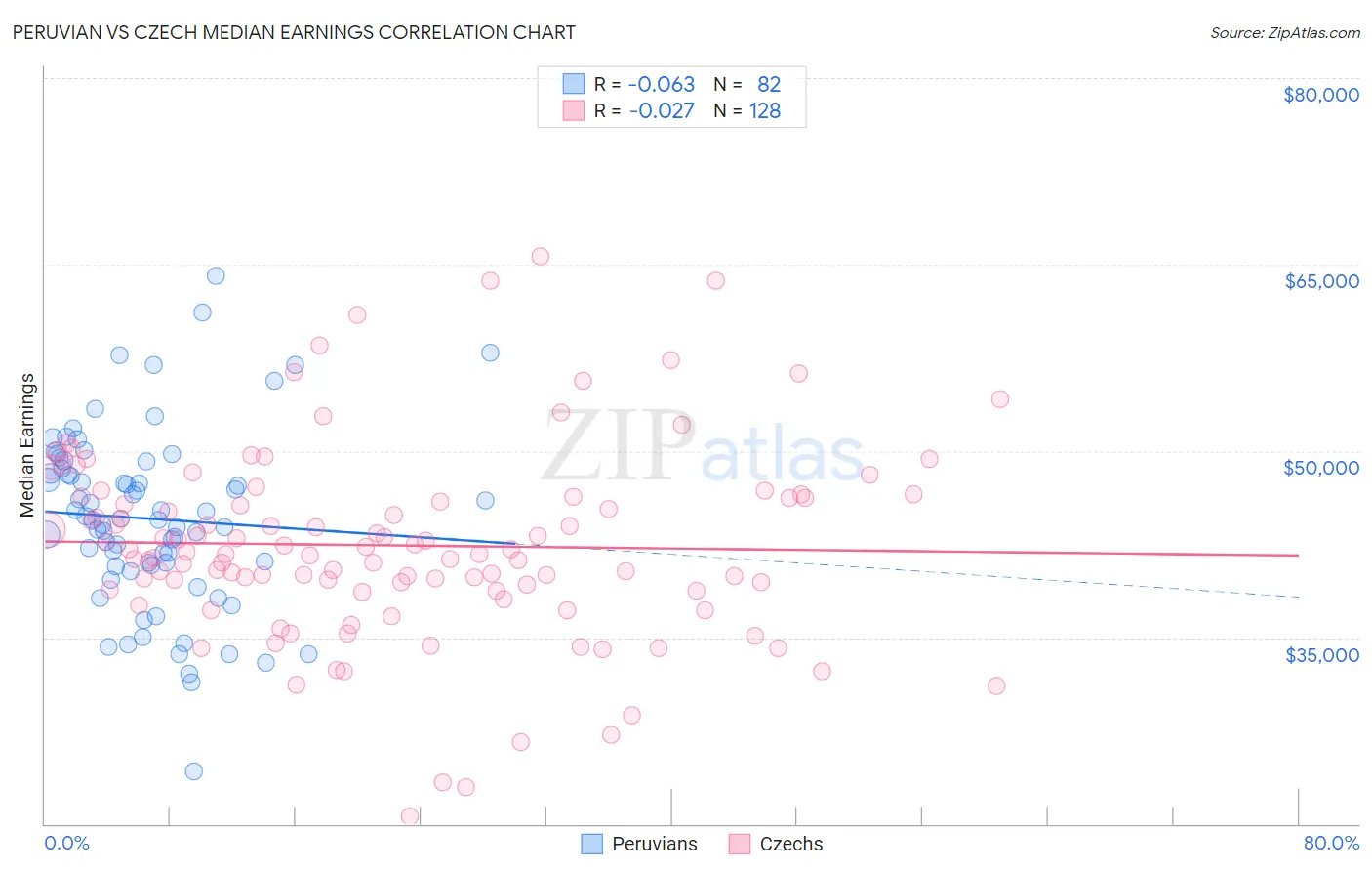 Peruvian vs Czech Median Earnings